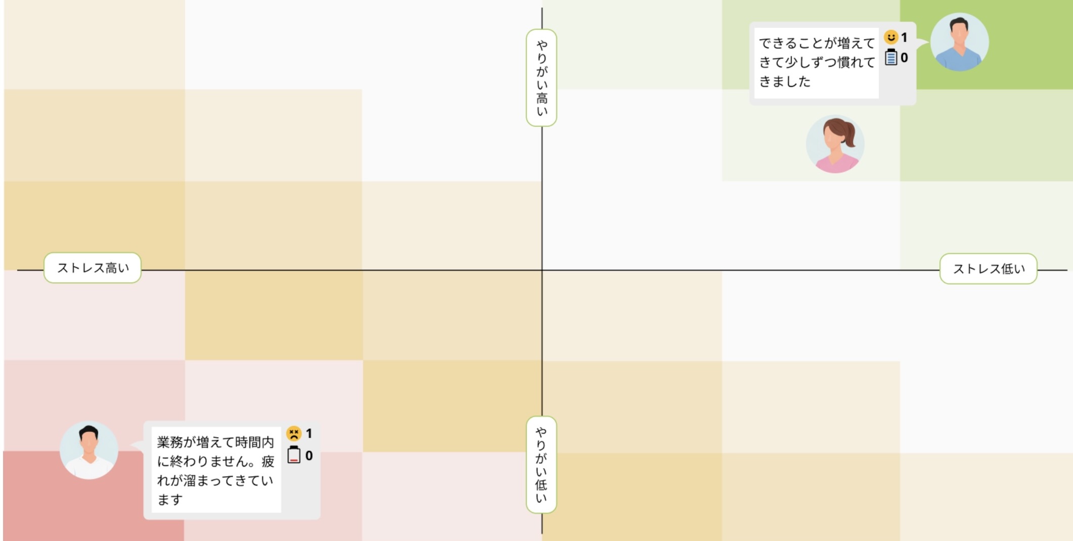 （joby管理者画面より職員の状態を4象限のMAPで定点観測することができます）