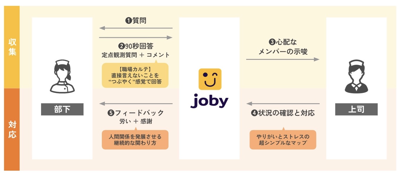（jobyは毎月、部下の回答と上司のお返しをするだけの超カンタン運用です）